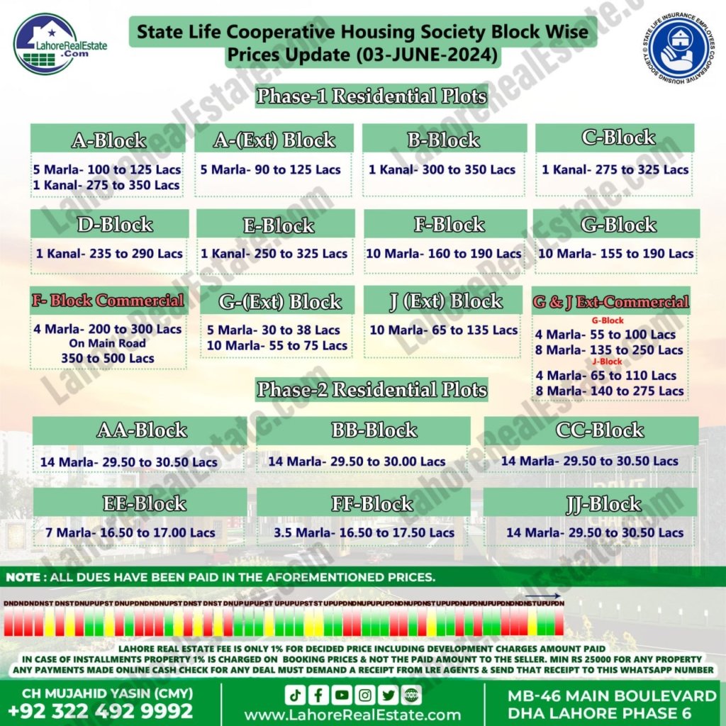 State Life Housing Scheme Lahore Plot Prices Blockwise Rates June 04, 2024
